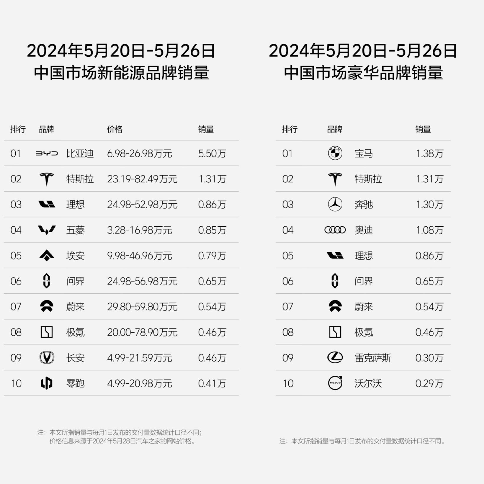 2024年第21周，理想汽车周销量0.86万辆