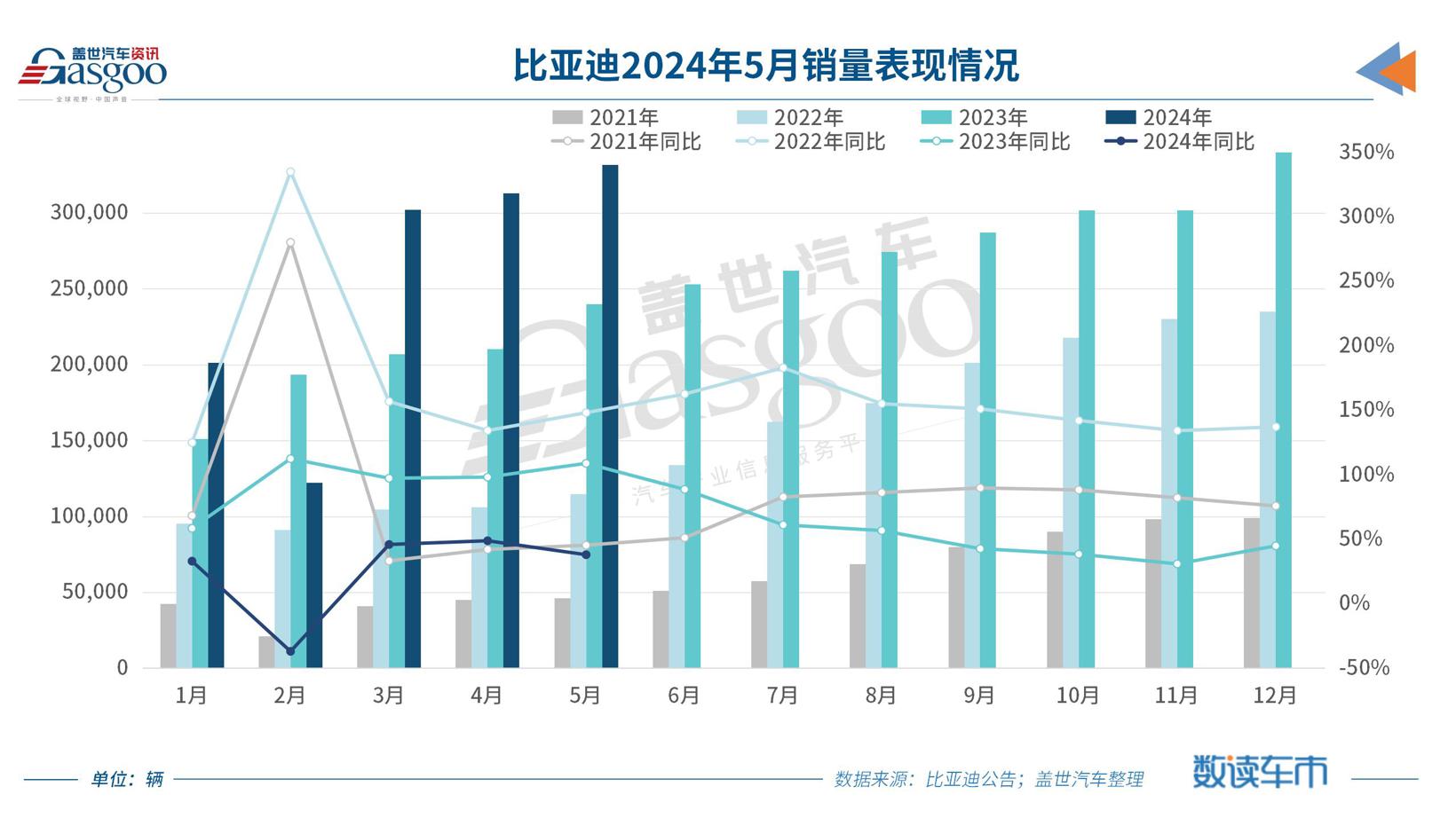 比亚迪5月销量超33万辆，年销目标已完成35%