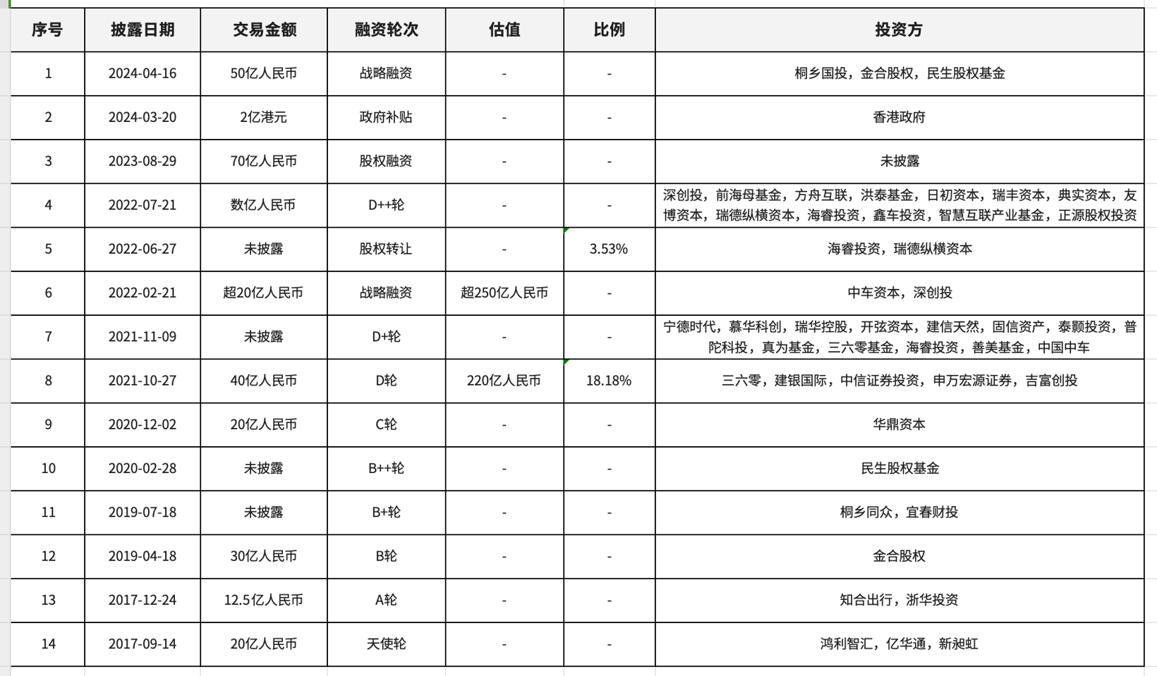 母公司递交IPO申请，哪吒即将完成上市梦