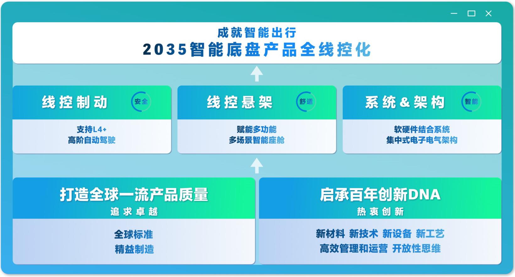 京西集团道格·卡尔森：技术成熟是EMB量产的关键
