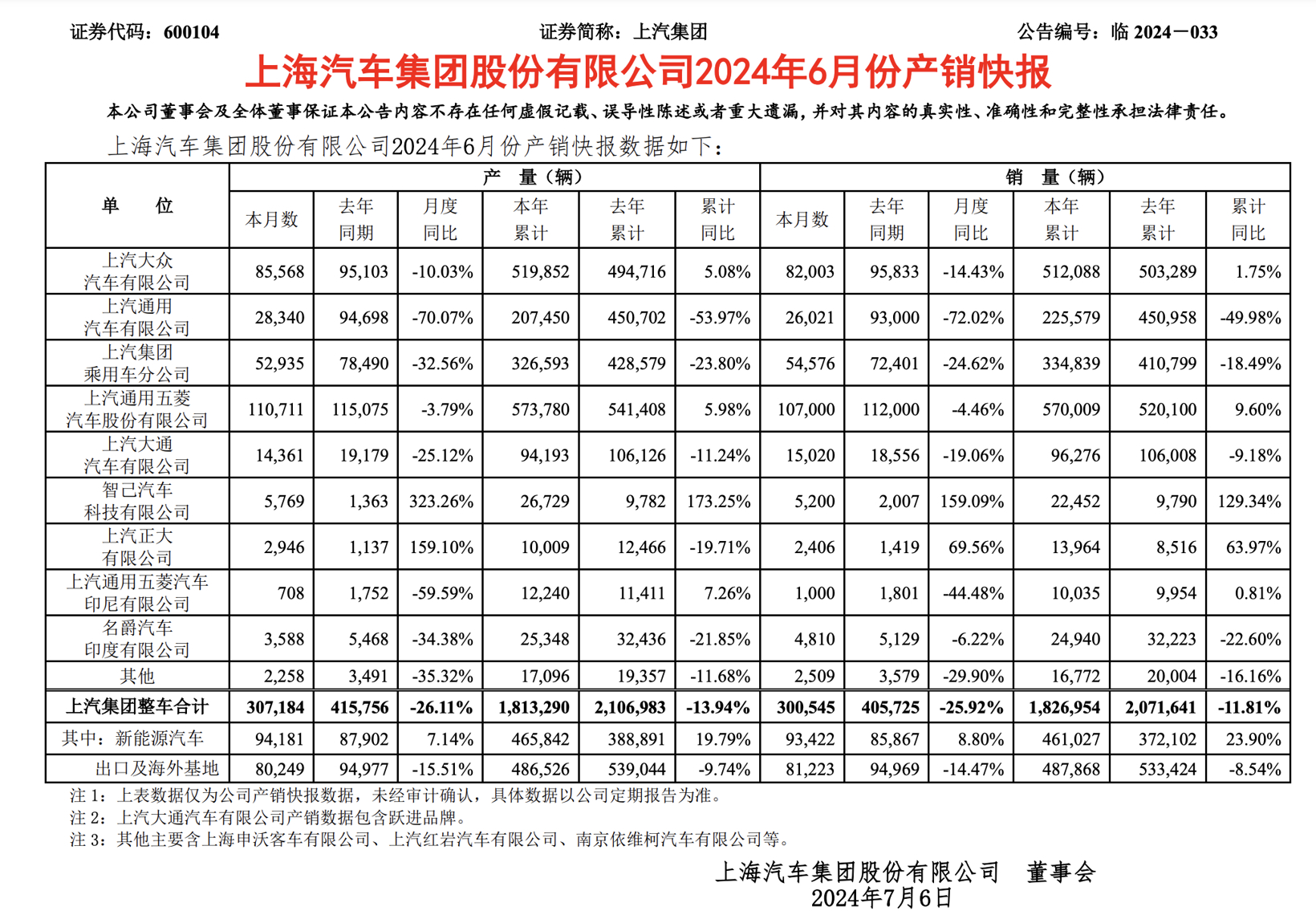 官宣，王晓秋任上汽集团董事长，贾健旭任总裁