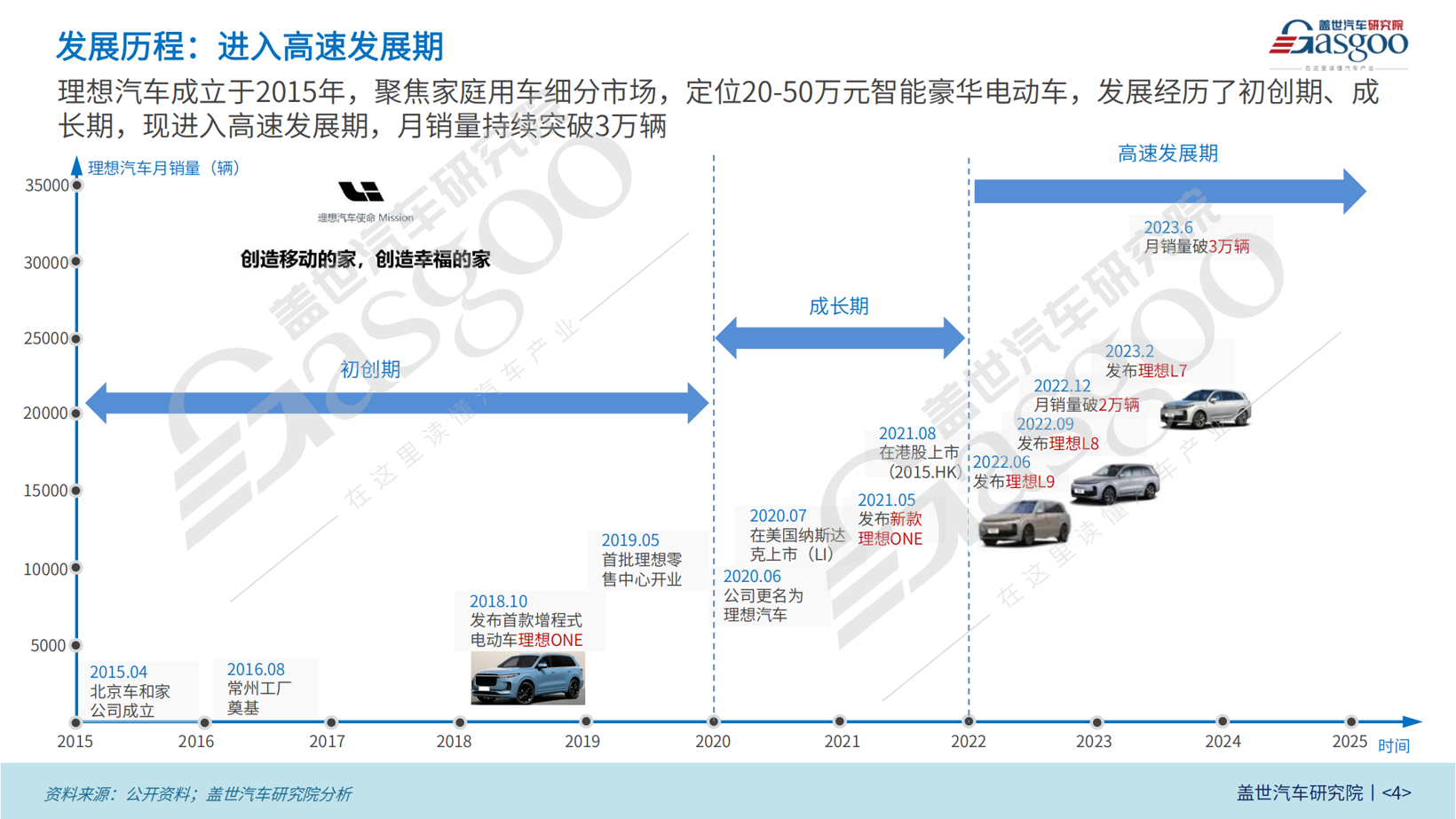 晓莺说：中国车企风云录｜“创造家”理想（上篇）