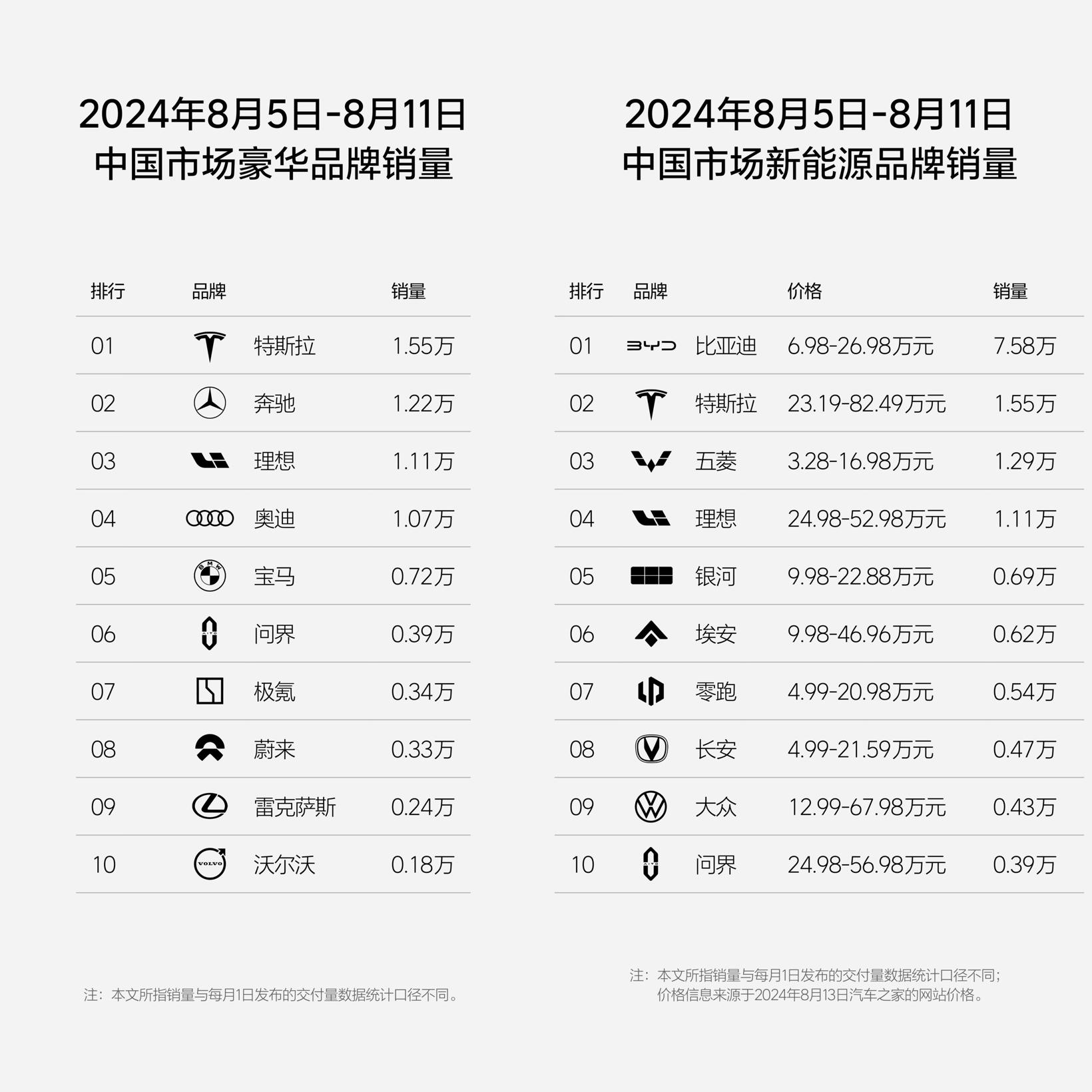 理想发布第32周销量榜，周销量1.11万辆