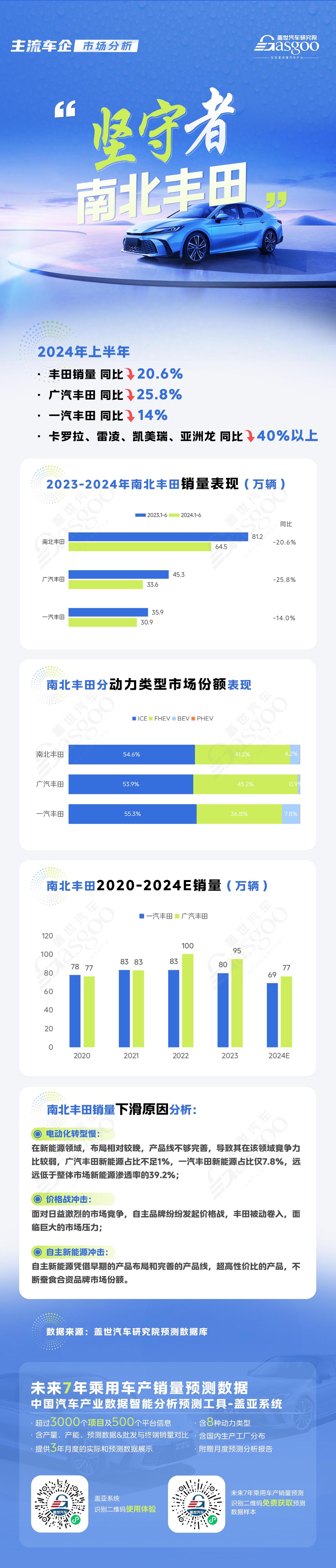 南北丰田：销量下跌20.6%，电动化转型迫在眉睫 | 主流车企市场分析