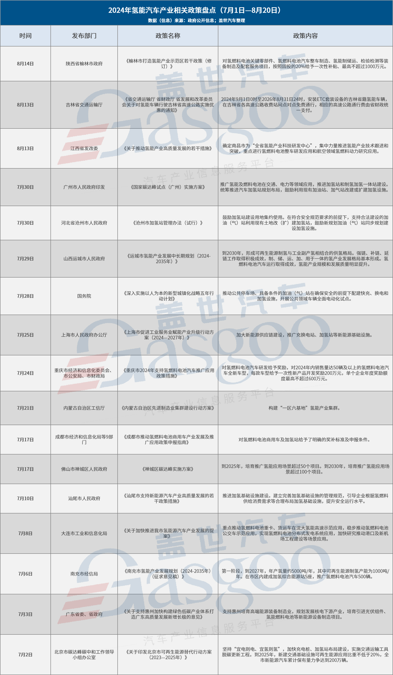 政策扶持加码，氢能汽车产业发展驶入“快车道”
