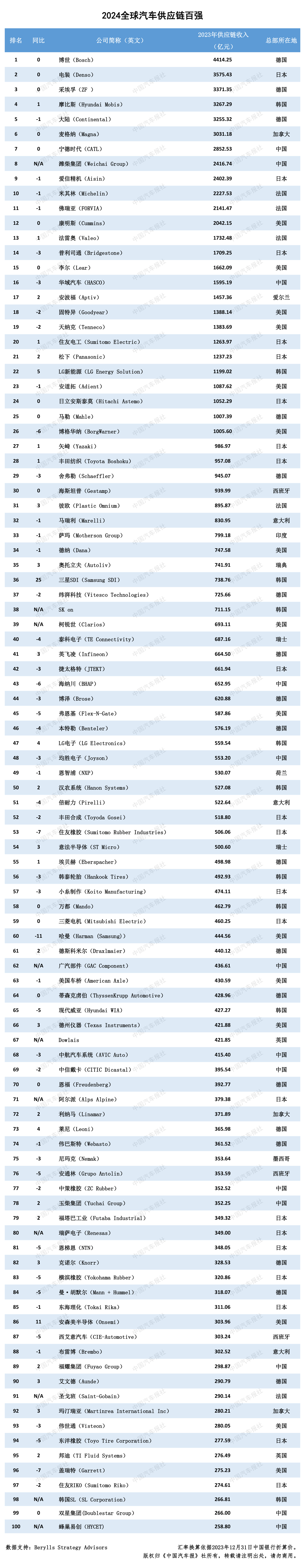 2024汽车供应链“双百强”出炉
