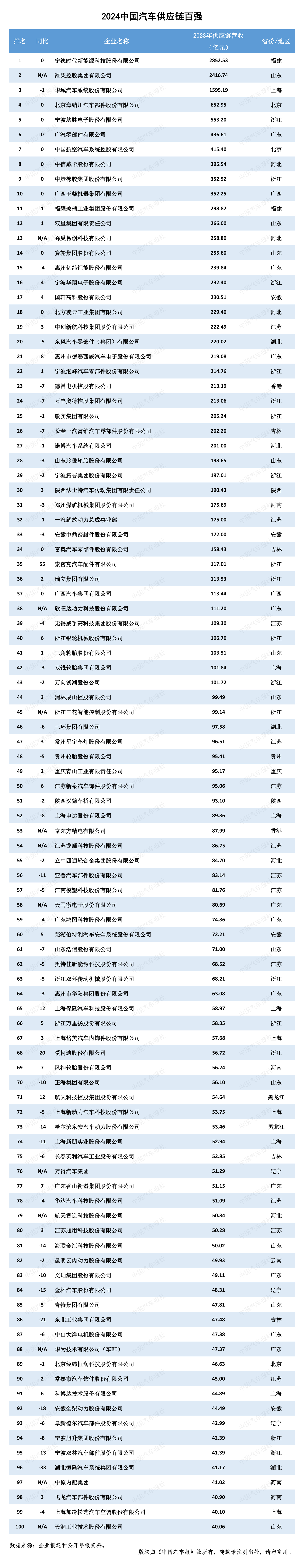 2024汽车供应链“双百强”出炉