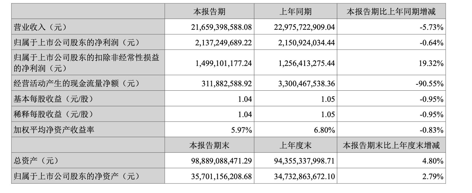 亿纬锂能上半年首次出现营收下滑：动力电池业务板块负增长明显