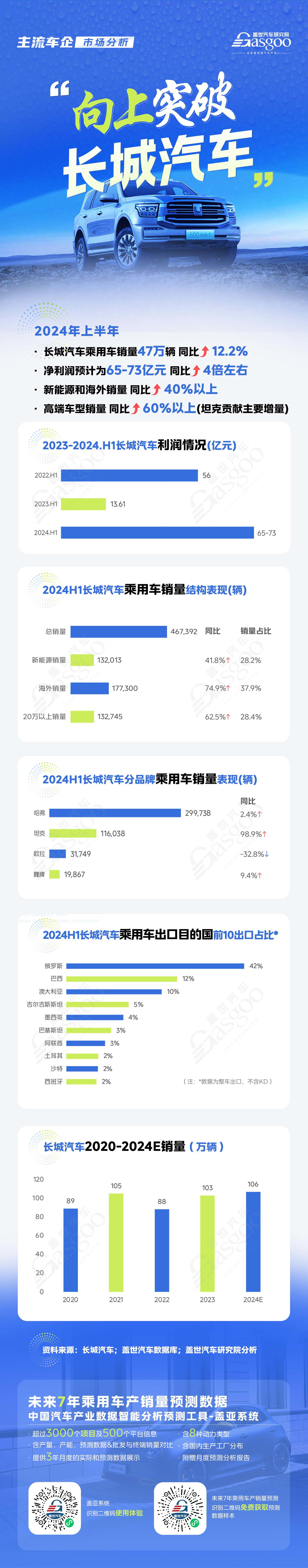 “向上突破“长城汽车：产品结构持续优化，生态出海战略显威 | 主流车企市场分析