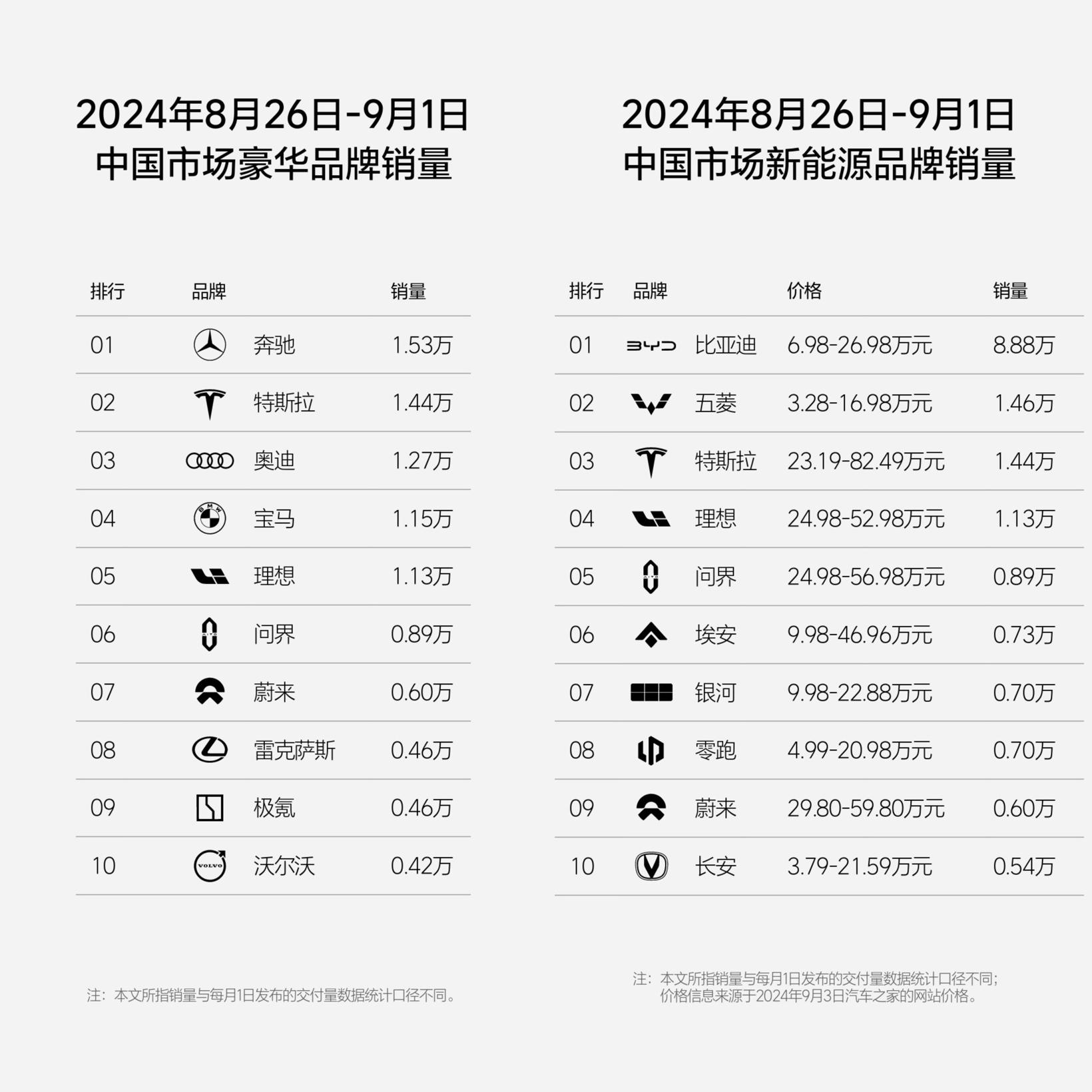 理想汽车第35周销量达1.13万辆，连续19周位居新势力第一