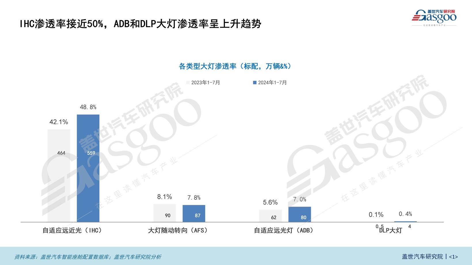 智能车灯知多少：中低端市场普及加速，各技术引领智能化潮流 | 盖世汽车配置数据库