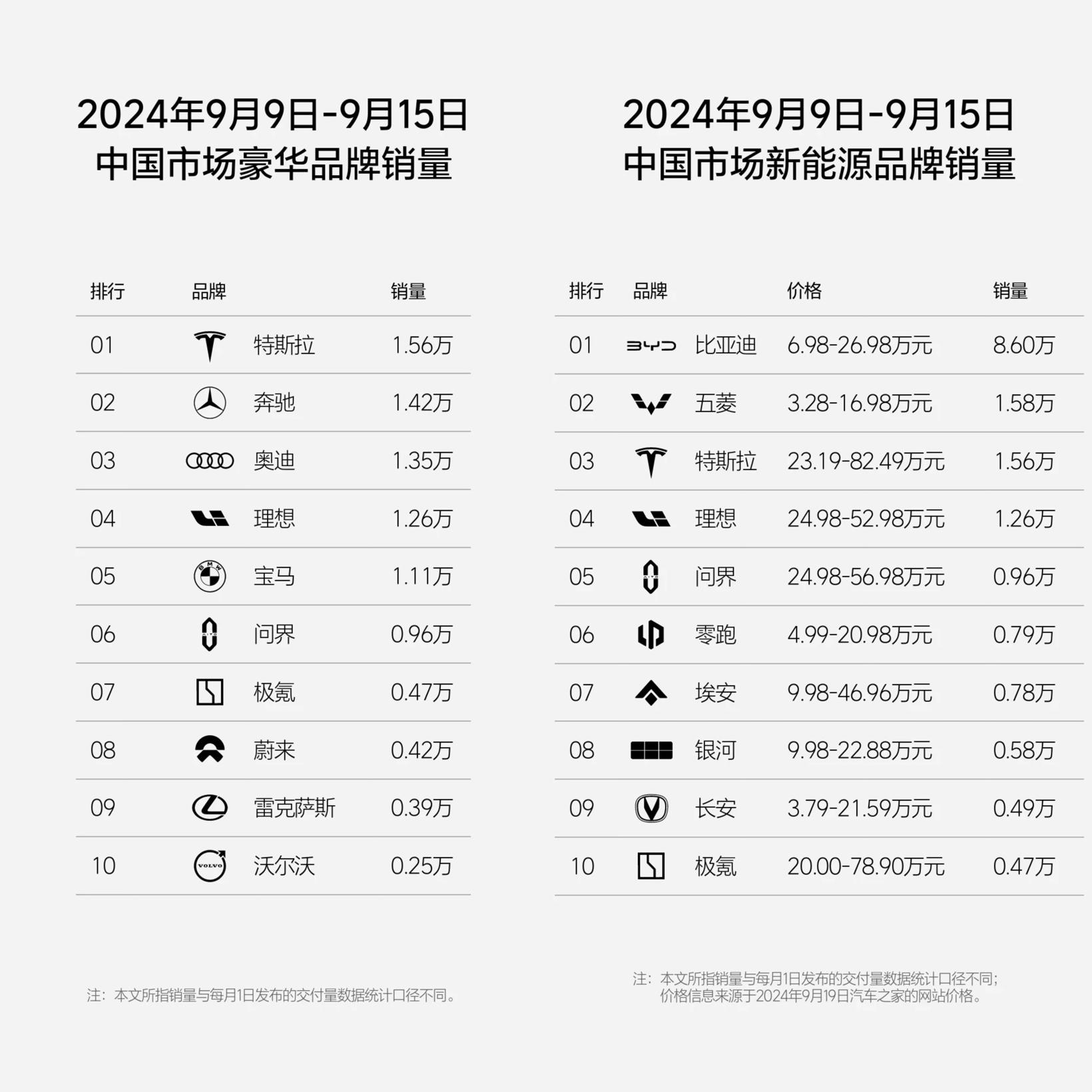理想汽车第37周销量达1.26万辆，连续21周位居新势力榜第一