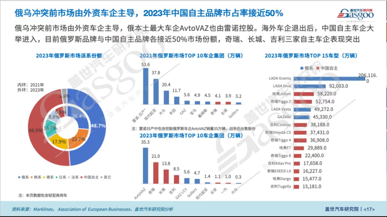 晓莺说：全球主流车市｜“中国整车出口的最大单一国家”俄罗斯（2）：车市概况
