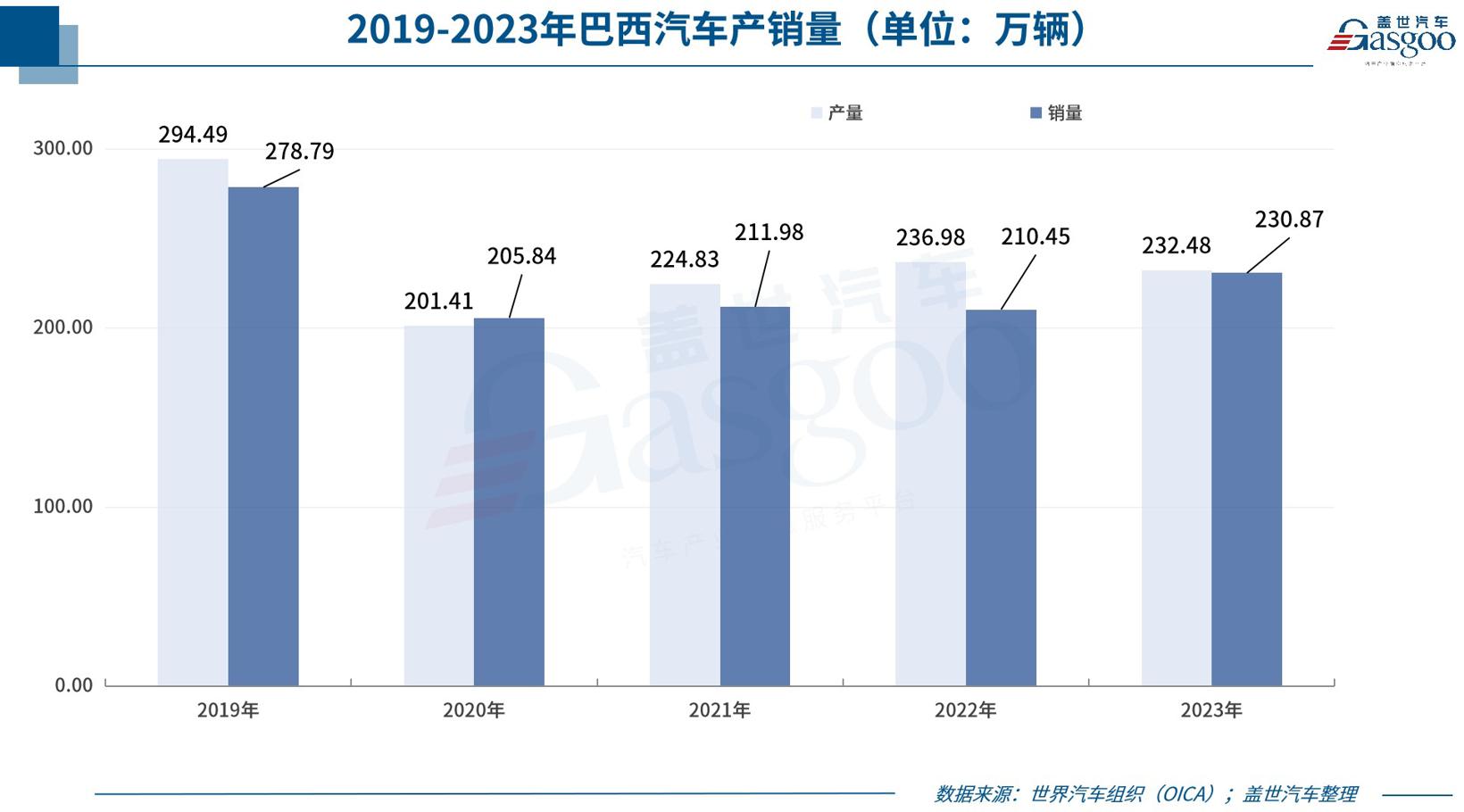 晓莺说：全球主流车市丨“南美巨人”巴西（2）汽车市场