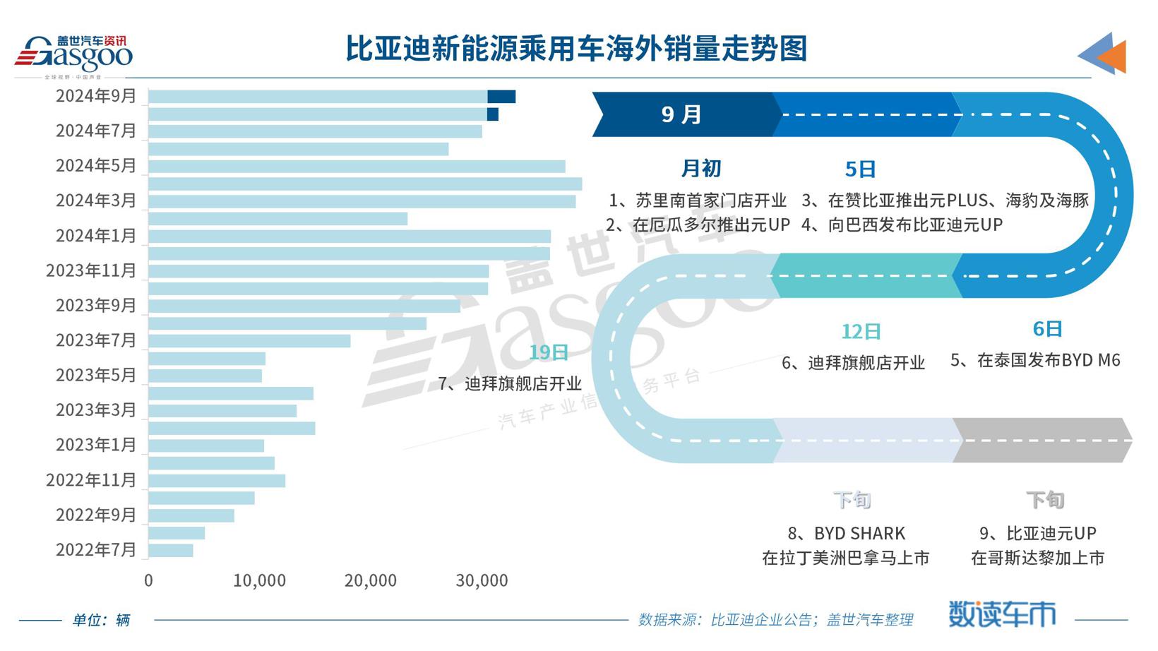 比亚迪“金九”销量突破41万辆，年销400万辆并非不可能