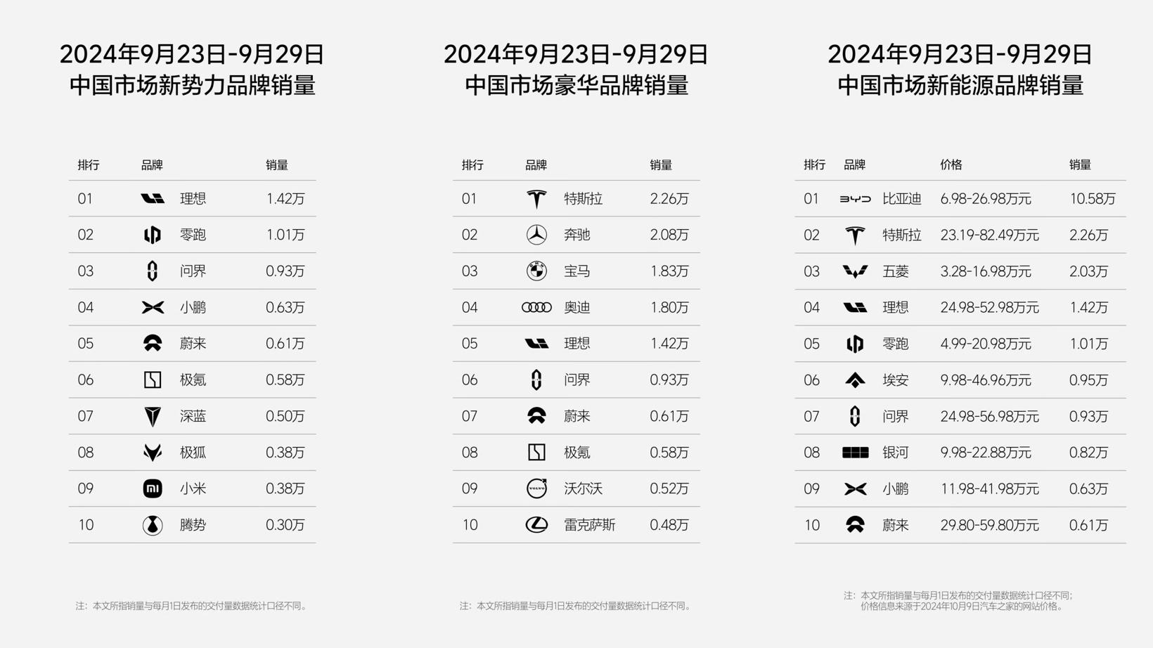 理想汽车连发两周销量排行榜，连续24周获中国市场新势力品牌销量第一