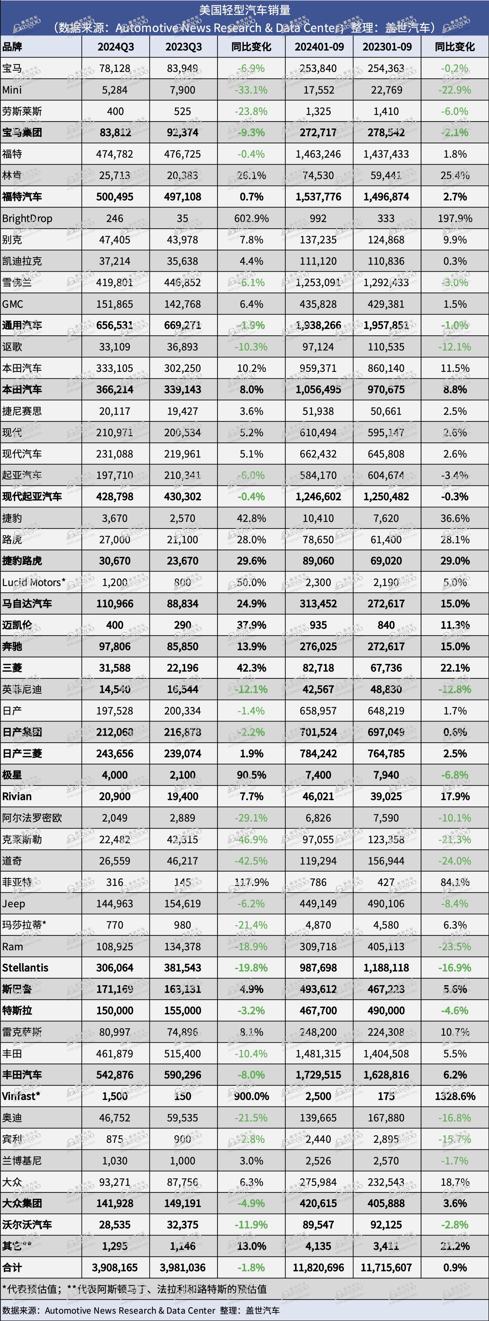 美国轻型车销量：三季度同比微跌，已经连续两个季度下滑