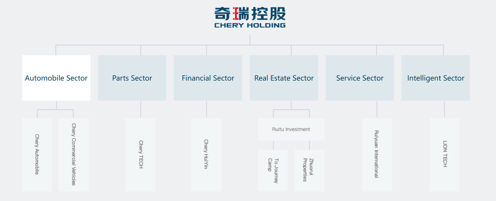 晓莺说：Wheels of Change: the Story of Chery Holding Group (Part 2)