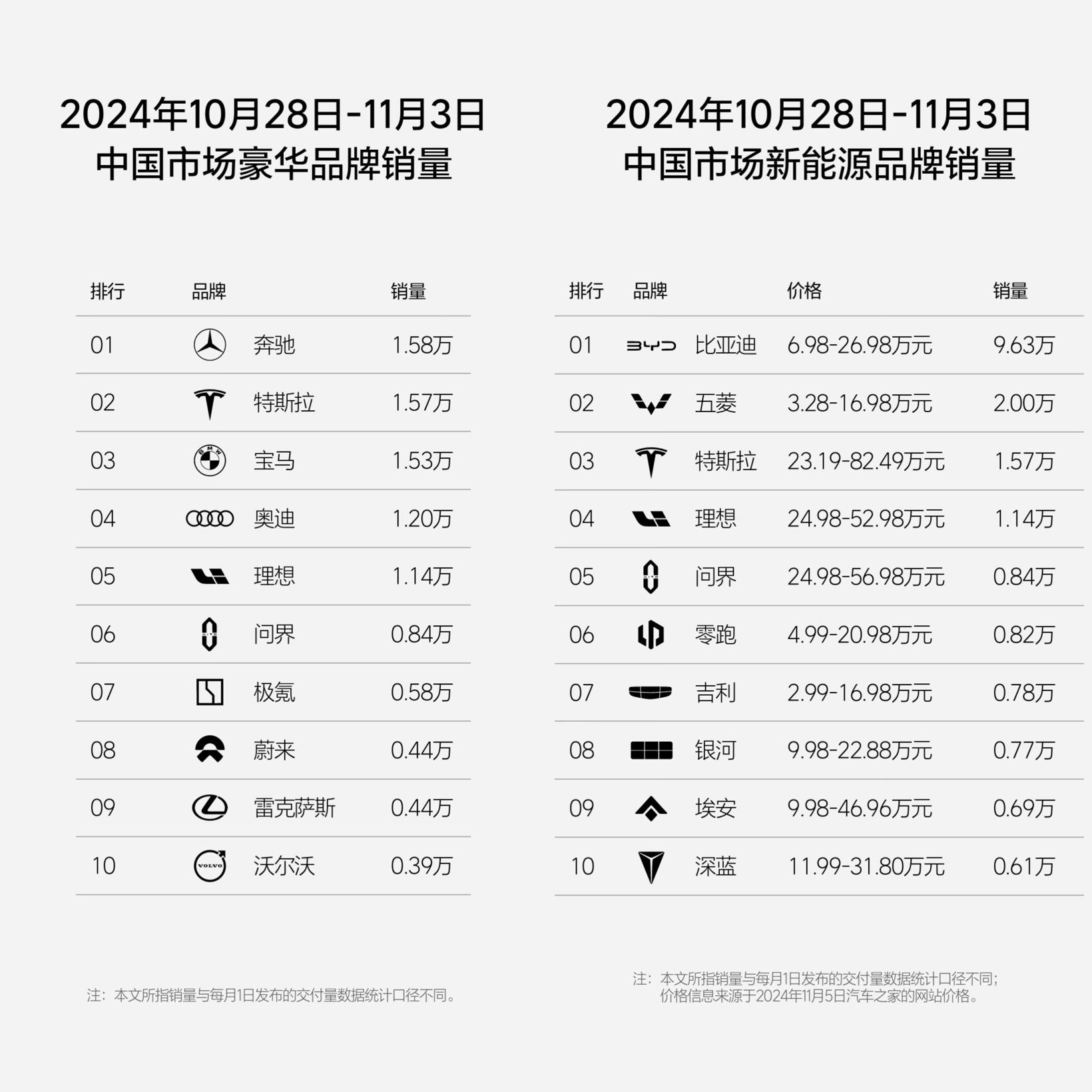 理想汽车第44周销量达1.14万辆