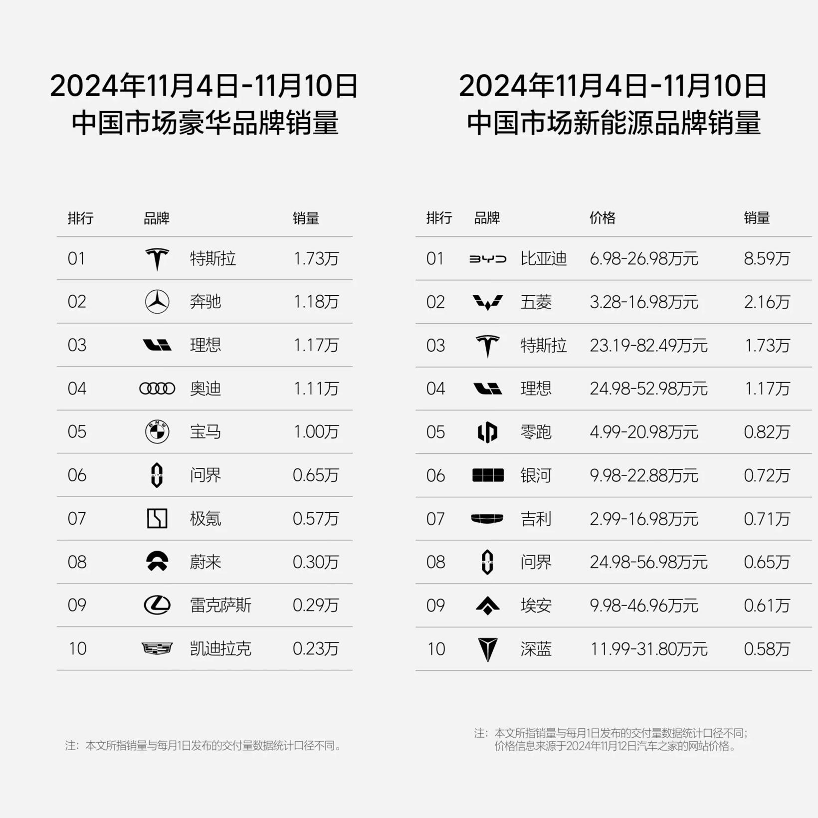 理想汽车第45周销量达1.17万辆