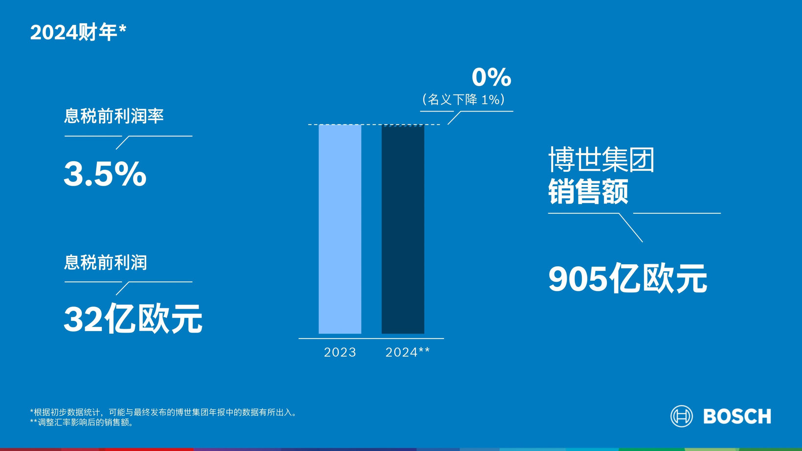 2024年“成绩单”揭晓，博世：目标2025年进一步提升业绩表现