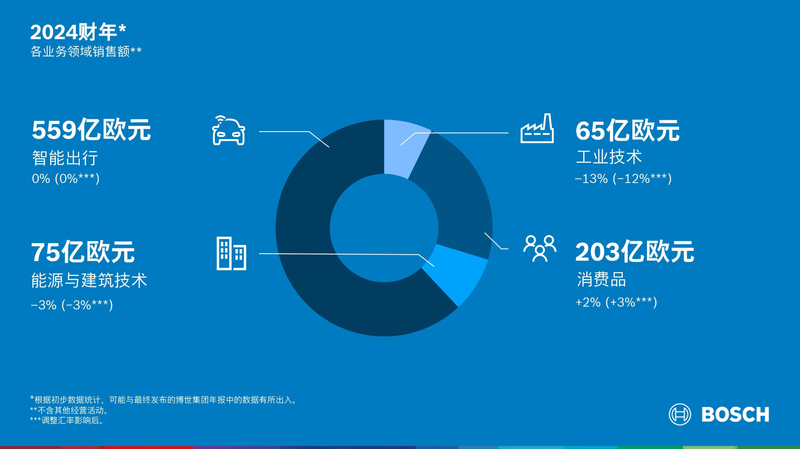 2024年“成绩单”揭晓，博世：目标2025年进一步提升业绩表现