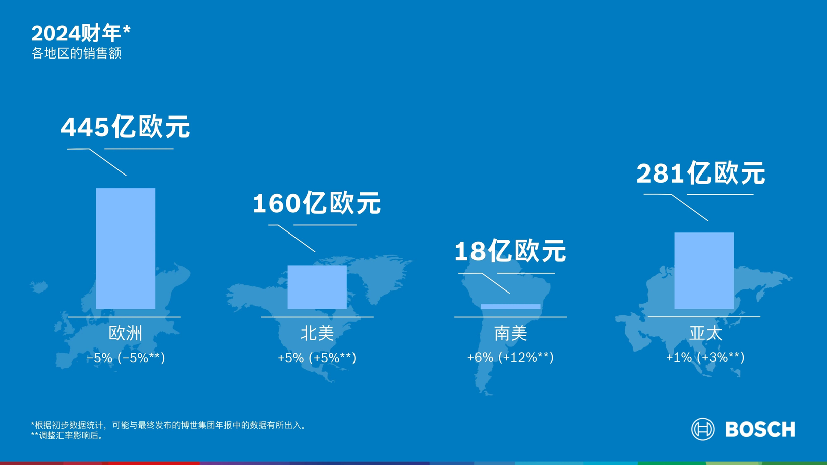 2024年“成绩单”揭晓，博世：目标2025年进一步提升业绩表现