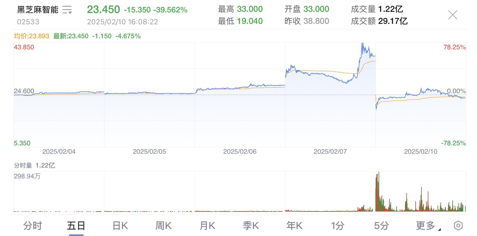 澄清合作，黑芝麻智能股价一度跌近50%
