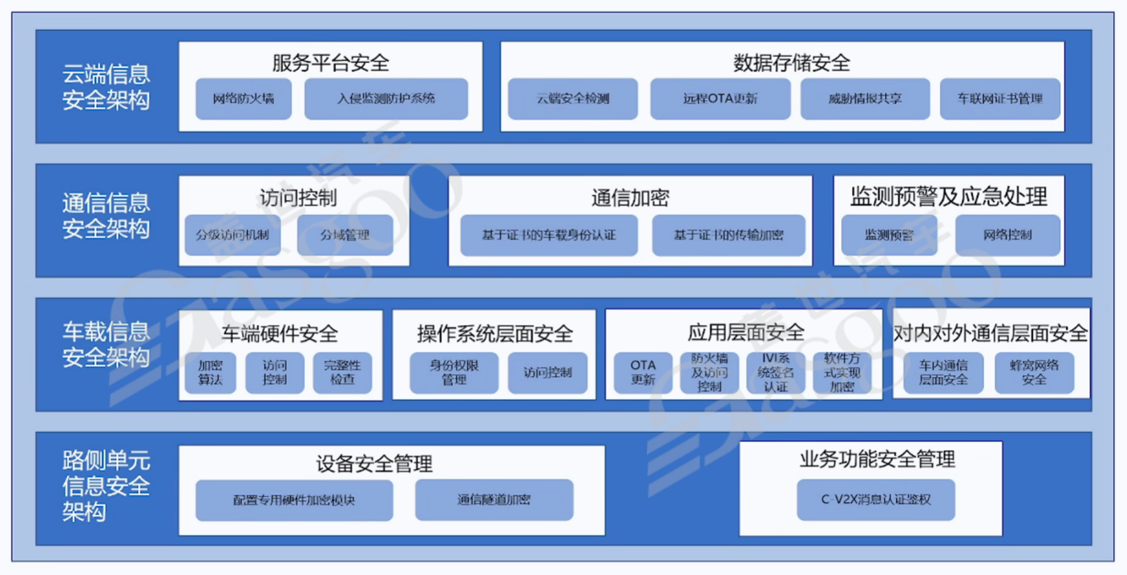 如何保证自动驾驶的安全性-下｜盖世大学堂舱驾、行泊一体系列知识讲解