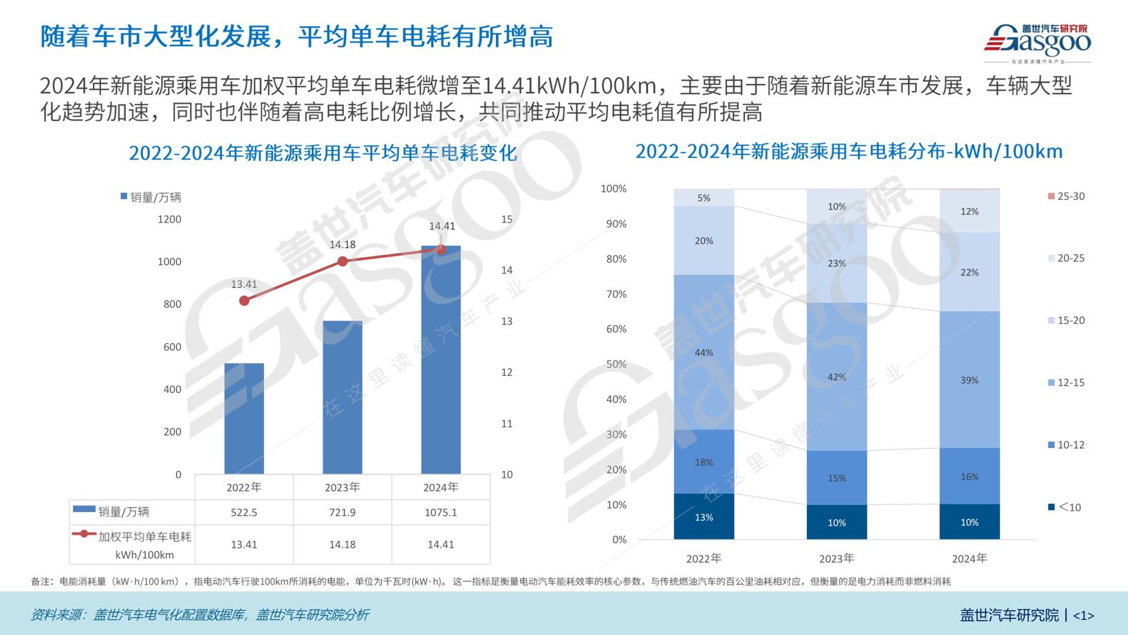BEV、REEV降耗持续，PHEV仍有空间 | 新能源乘用车燃料消耗知多少