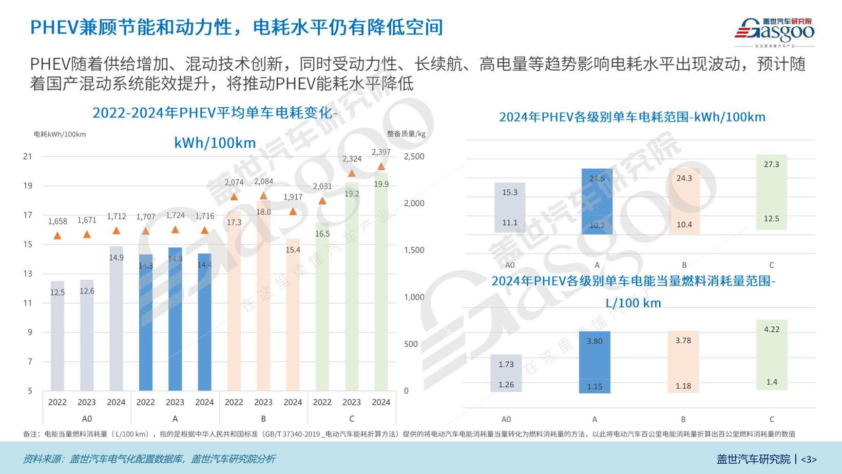 BEV、REEV降耗持续，PHEV仍有空间 | 新能源乘用车燃料消耗知多少