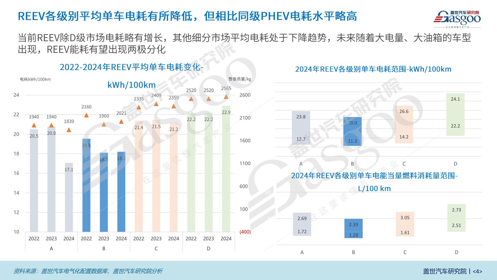 BEV、REEV降耗持续，PHEV仍有空间 | 新能源乘用车燃料消耗知多少