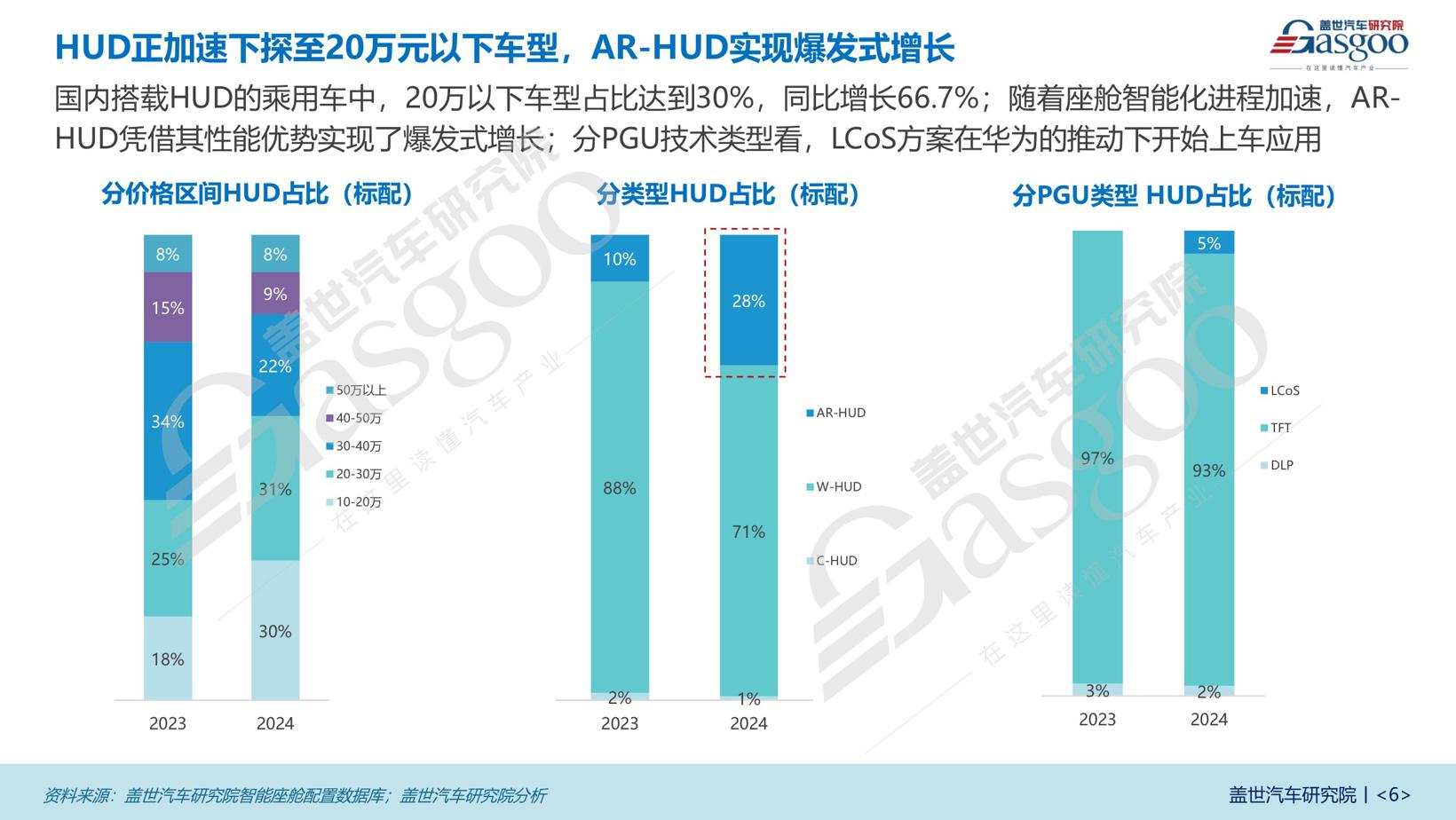 各领域低价位普及加速，本土厂商势力强劲 | 智能座舱年度综合知多少（上）