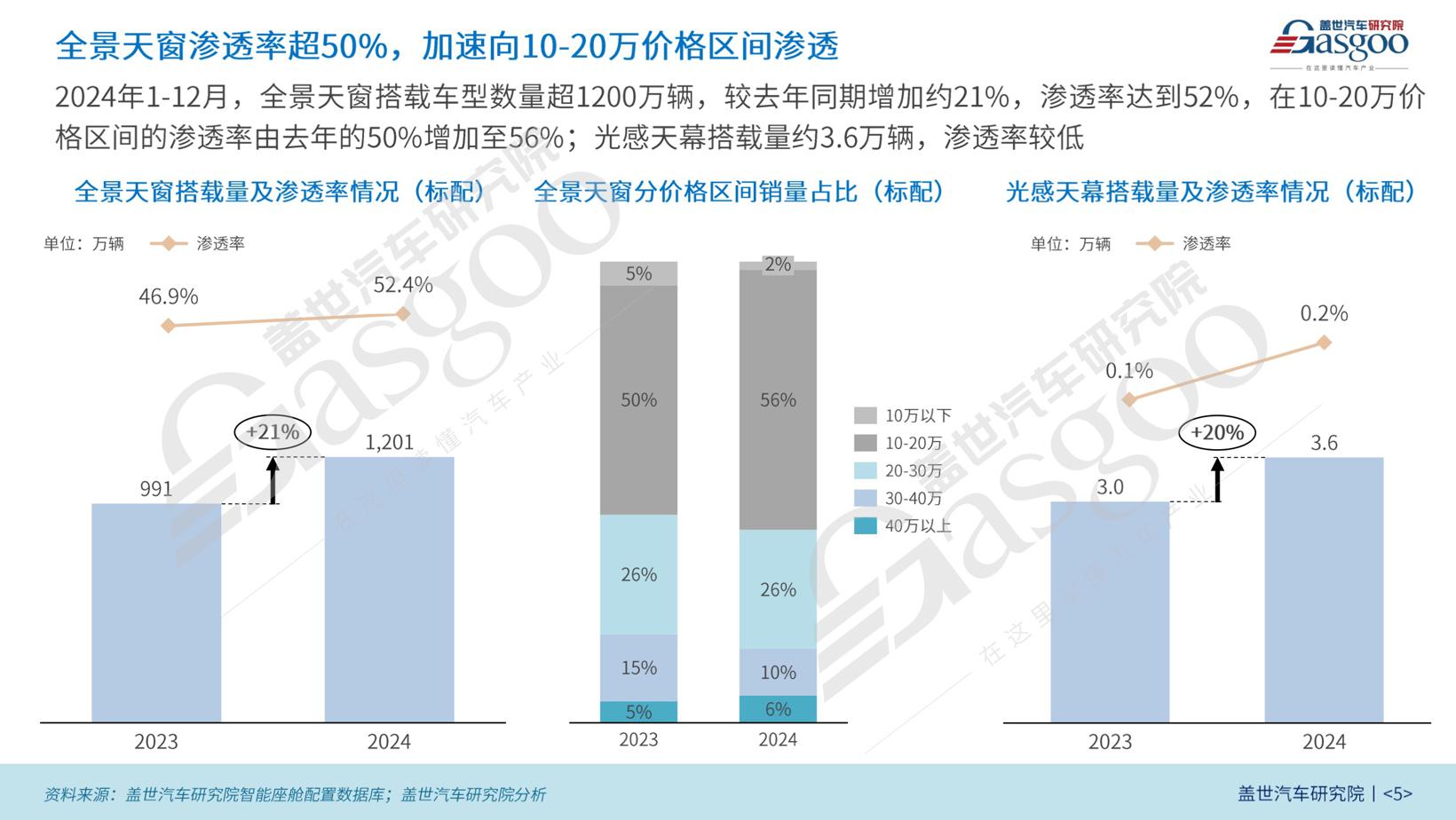 车舱智能技术渗透增速显著，市场竞争加剧 | 智能座舱年度综合知多少（下）