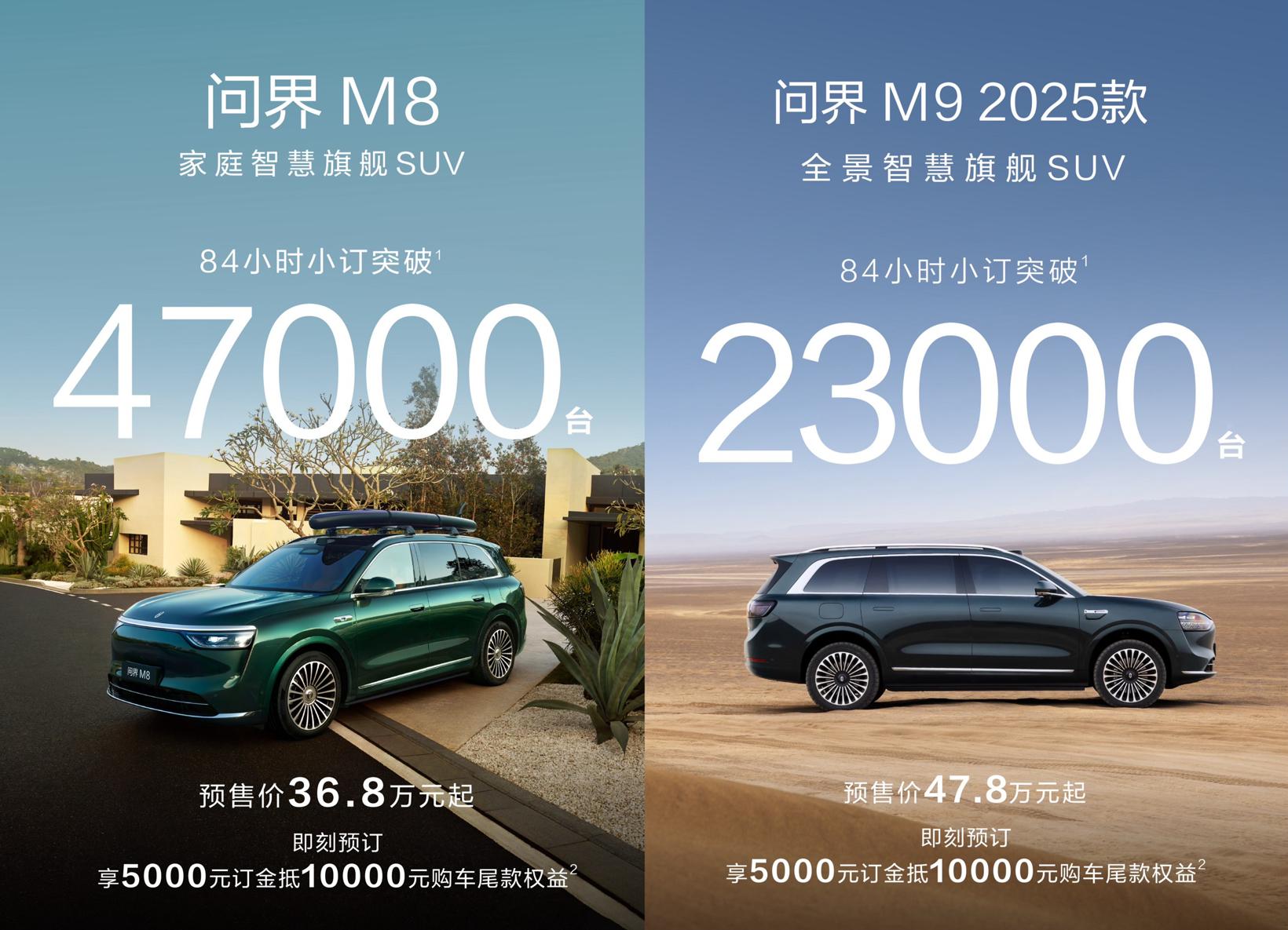问界M8、M9：84小时总订单突破7万台