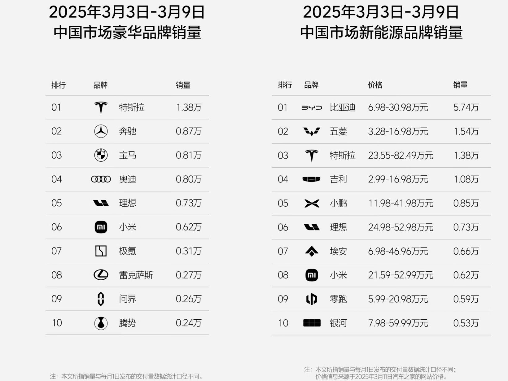 理想汽车2025年第10周销量为0.73万辆
