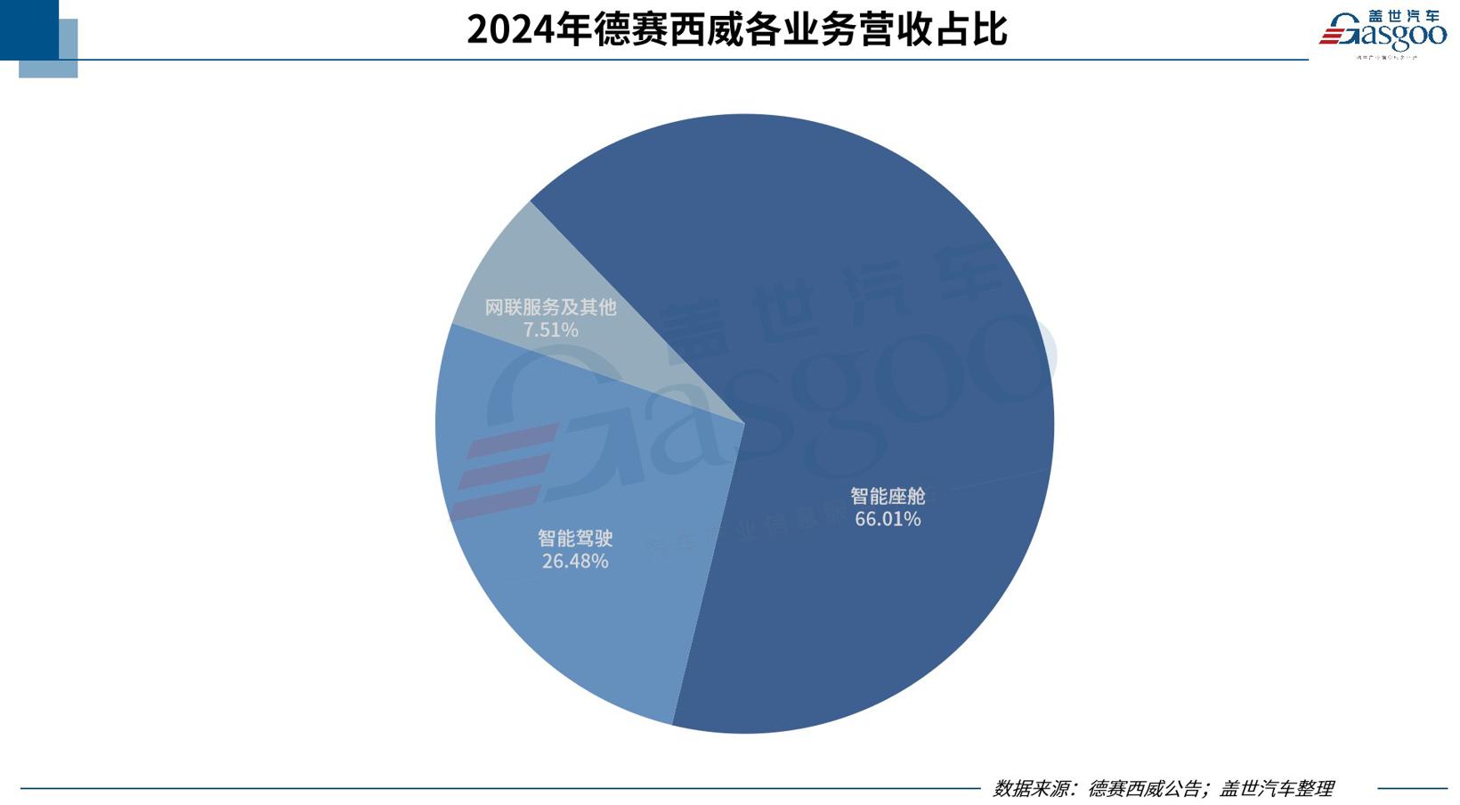 德赛西威2024年营收276.18亿元，近四年复合增长率超42%