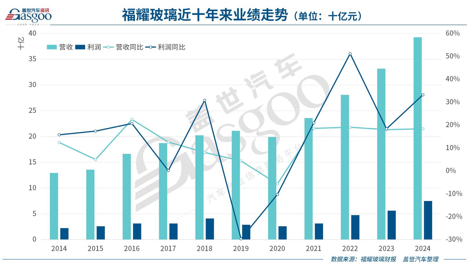 福耀玻璃去年业绩再创新高，欲再扩美国工厂产能