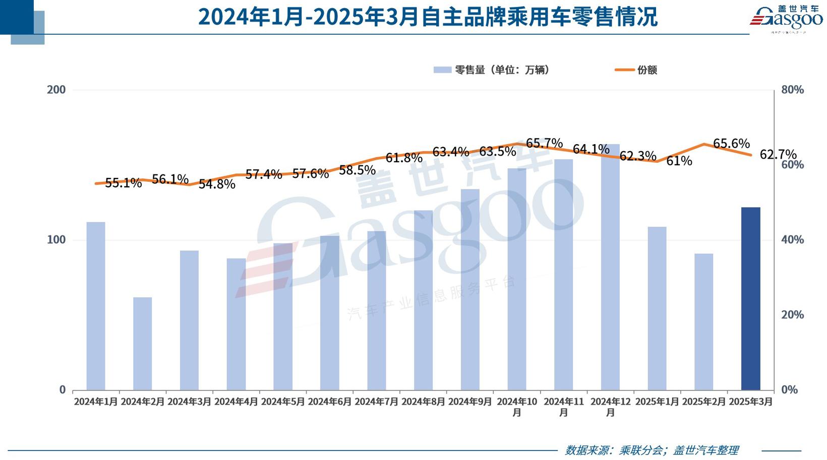 3月乘用车市场“爆发”，自主品牌狂揽63%份额，新能源渗透率回升至51%