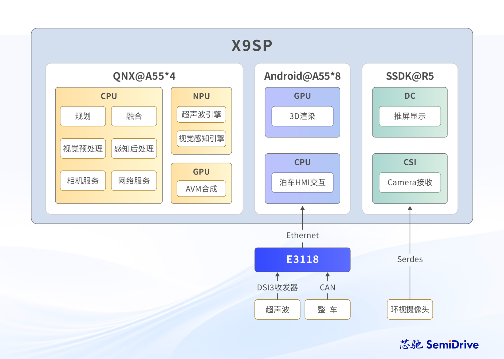 方案解读 | X9SP 单芯片舱泊一体