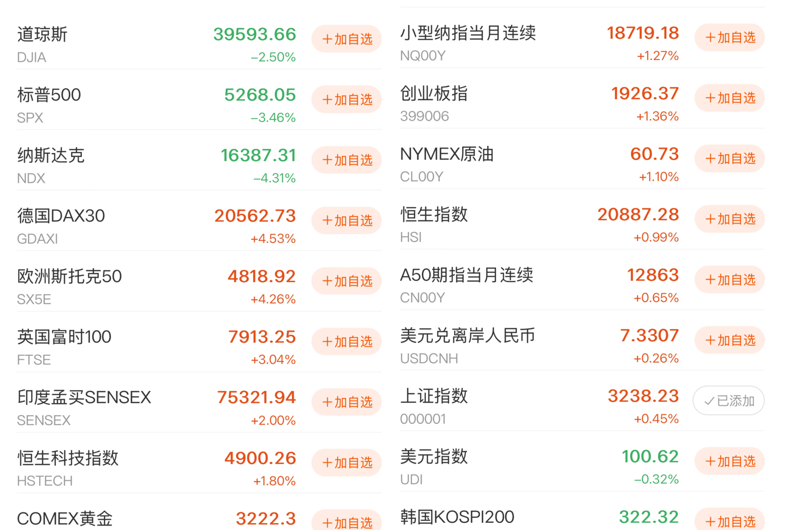 今天，美股又“绿”了，A股依旧“很红”