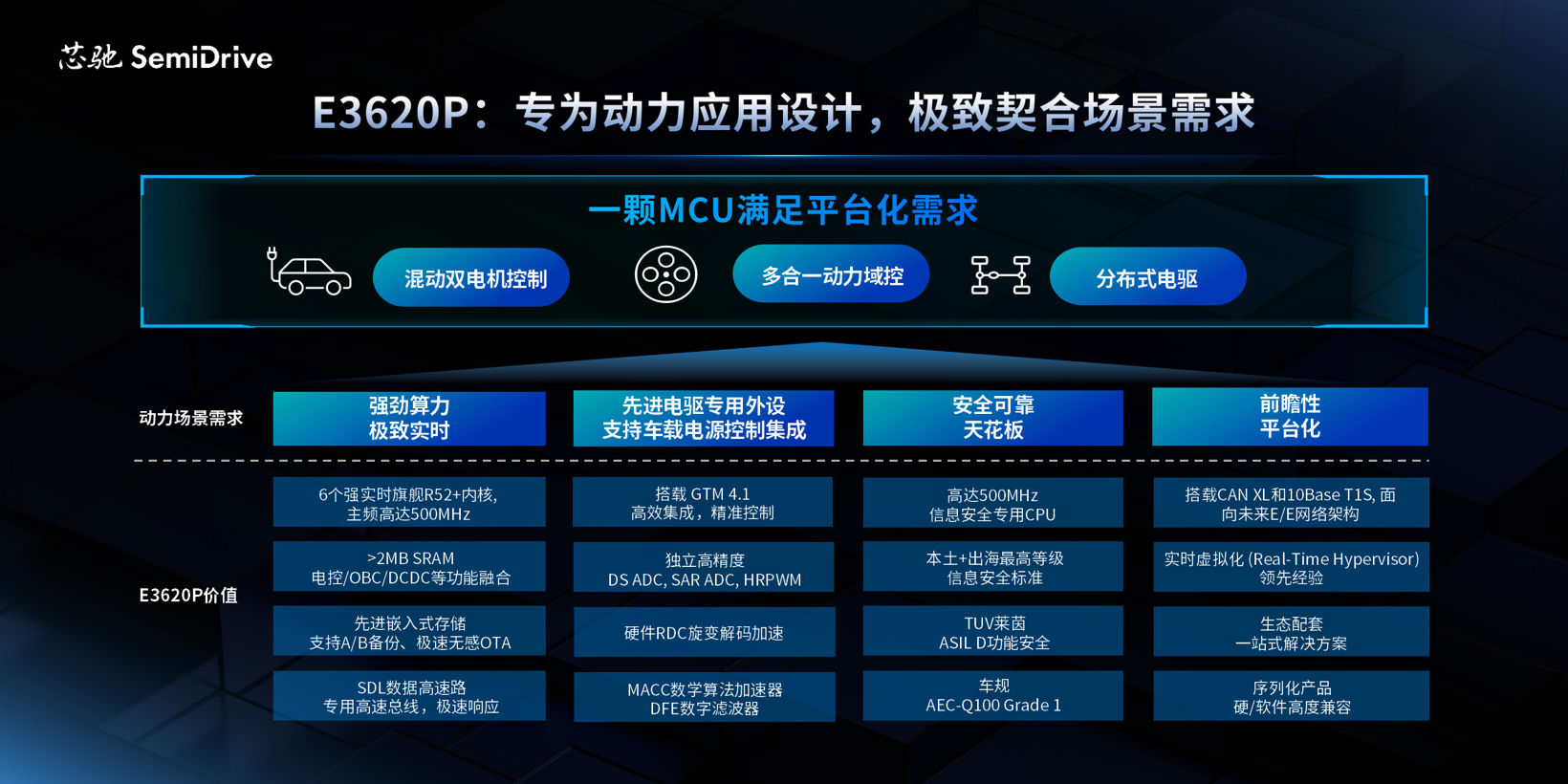 精准适配，轻装全能！芯驰发布E3系列高端智控MCU三大应用场景 为场景而生，芯驰高端智控「芯」突破！