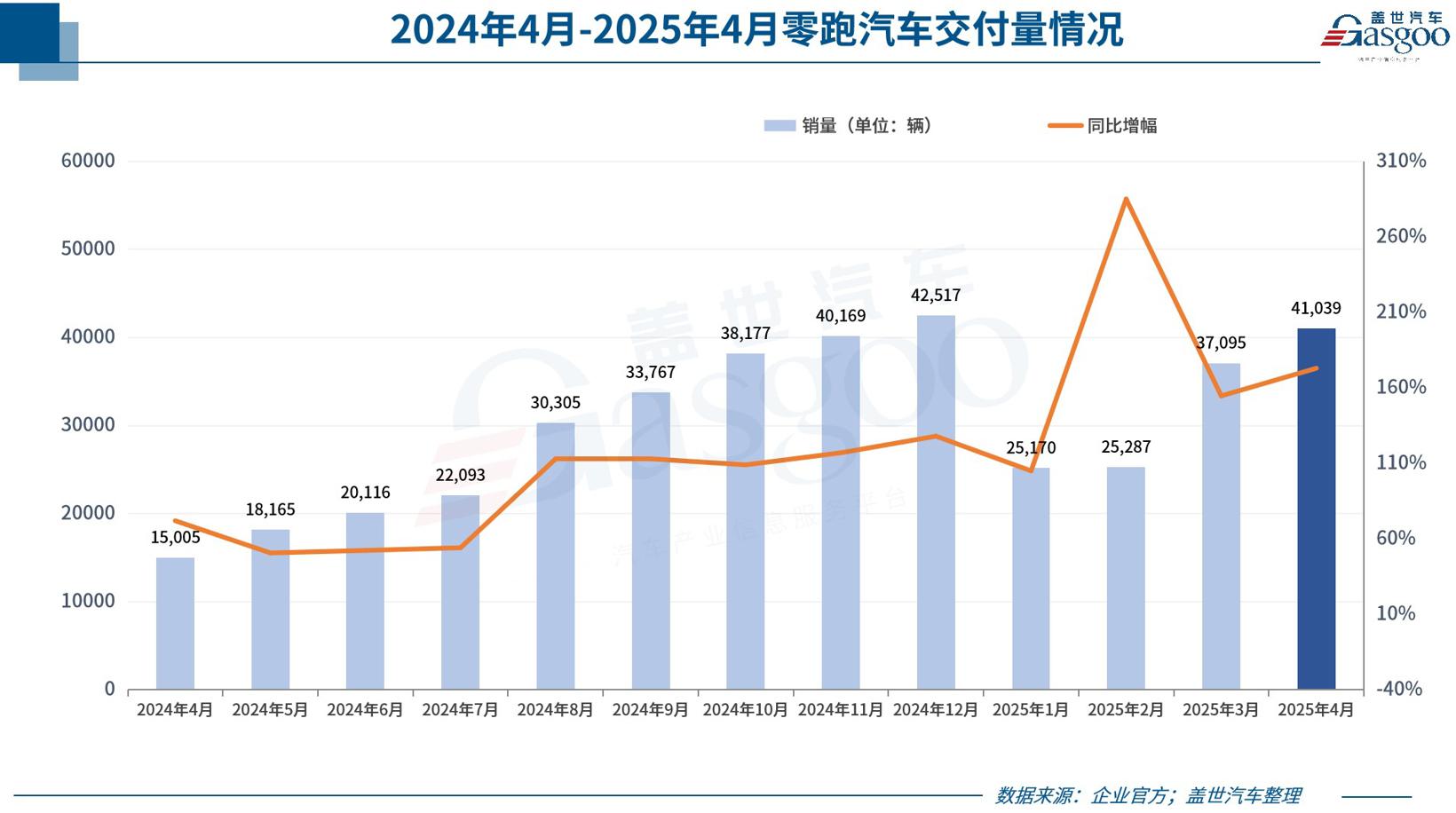 超30家车企4月销量一览：比亚迪狂卖38万，零跑再夺新势力销冠