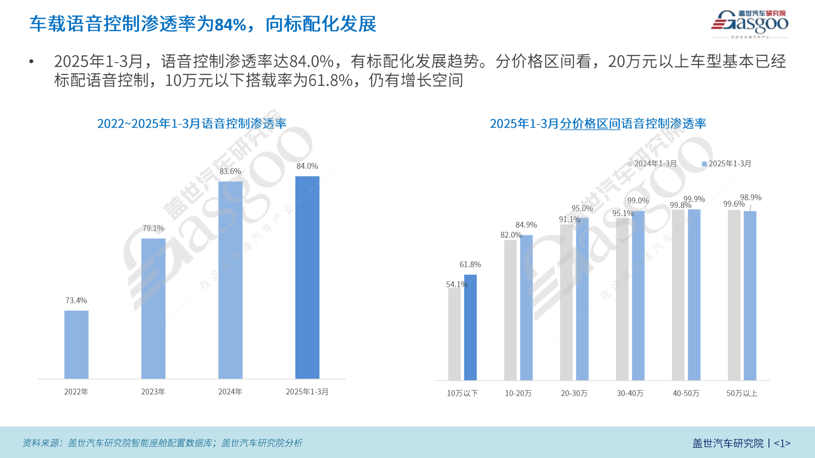 车载语音知多少：语音控制基本已成为20万元以上车型标配