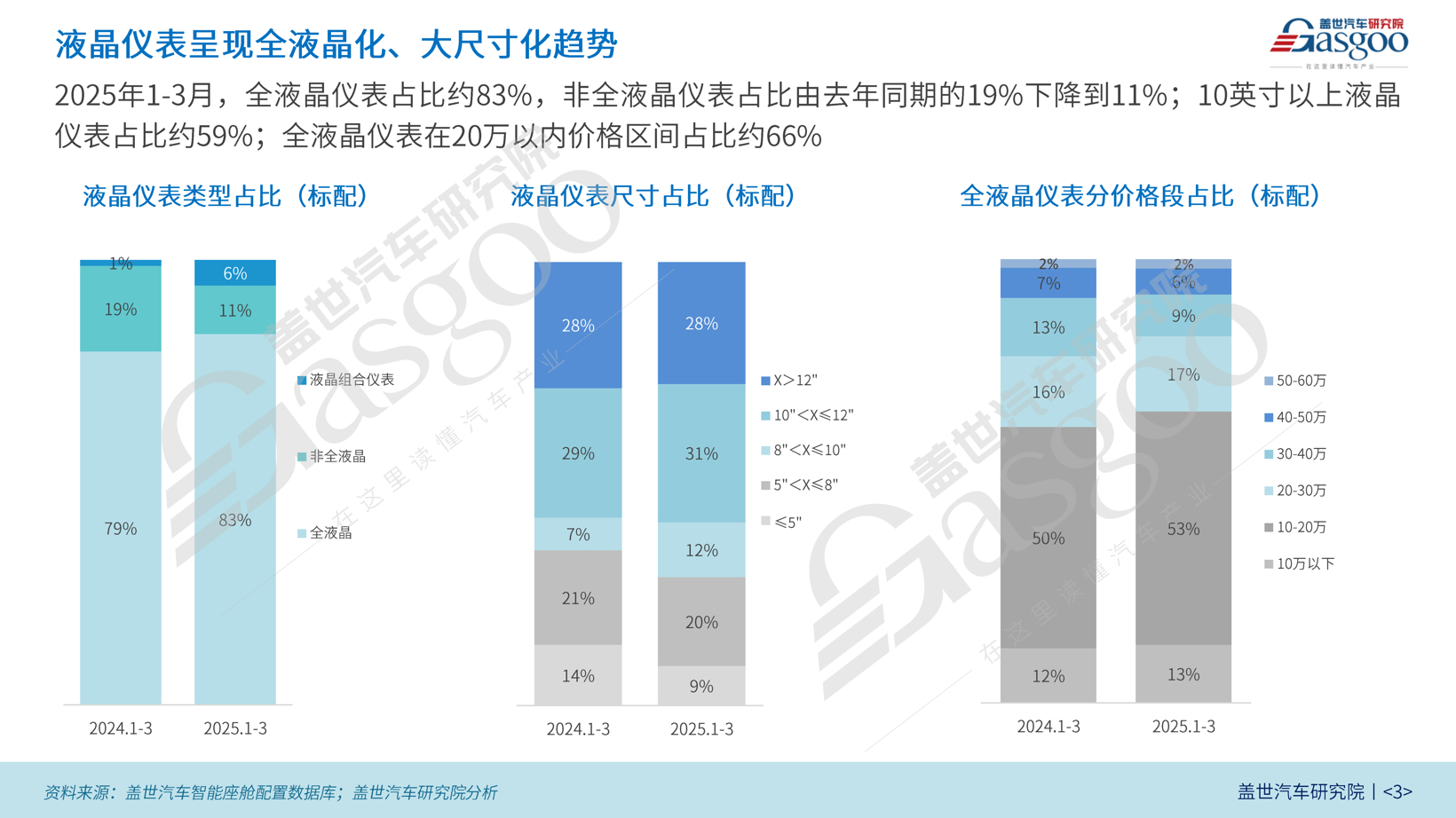 座舱知多少：全液晶仪表与HUD等逐渐渗透20万以内市场