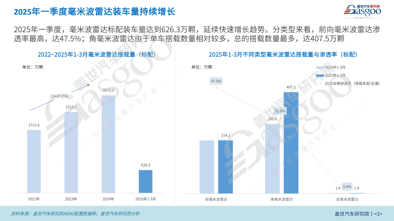 毫米波雷达装机量分析：装车量持续攀升，大陆和博世占据60%以上市场份额