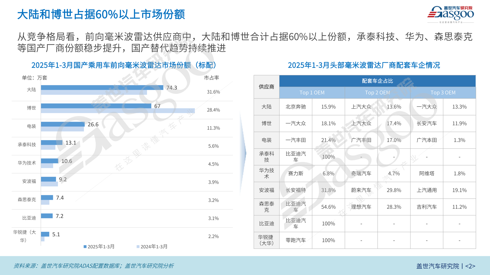 毫米波雷达装机量分析：装车量持续攀升，大陆和博世占据60%以上市场份额