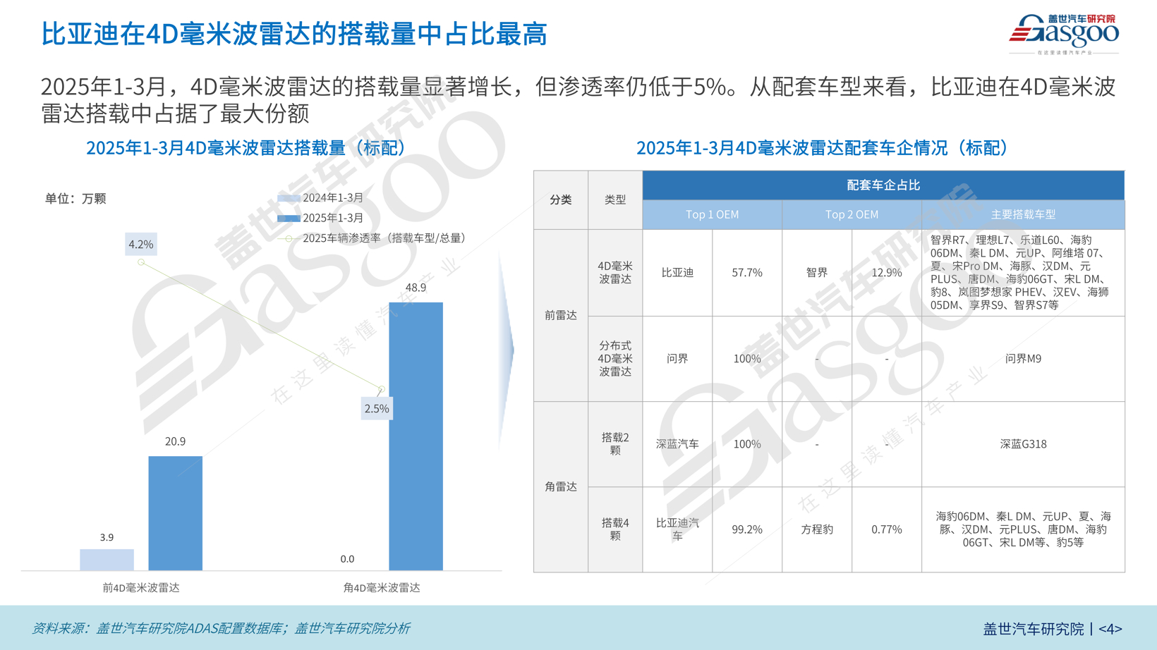 毫米波雷达装机量分析：装车量持续攀升，大陆和博世占据60%以上市场份额