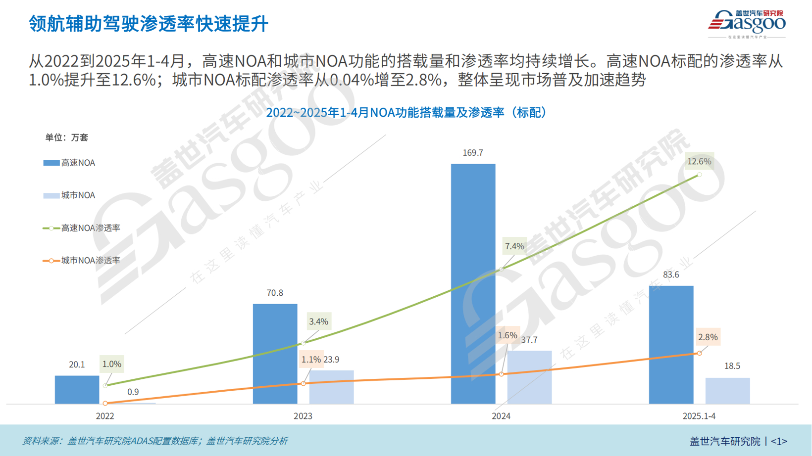领航辅助驾驶装机量分析：10-20万元车型成为标配NOA突破口