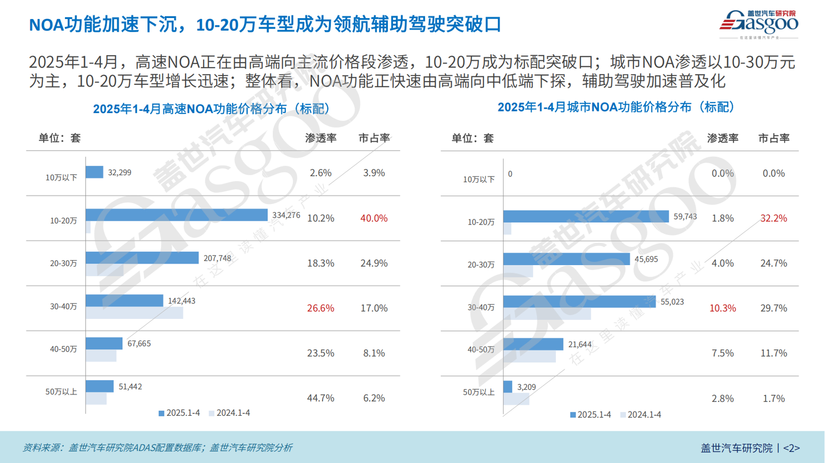 领航辅助驾驶装机量分析：10-20万元车型成为标配NOA突破口